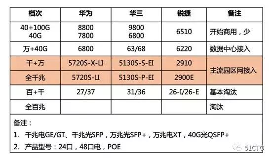 工作这么多年还一事无成,如何正确选择交换机
