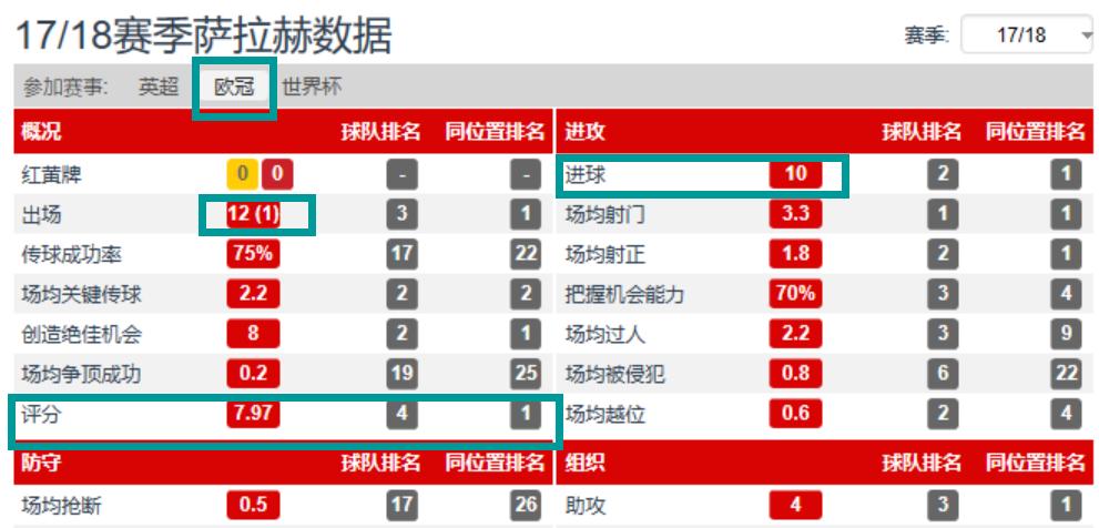 英超最佳射手萨拉赫,球星鉴赏