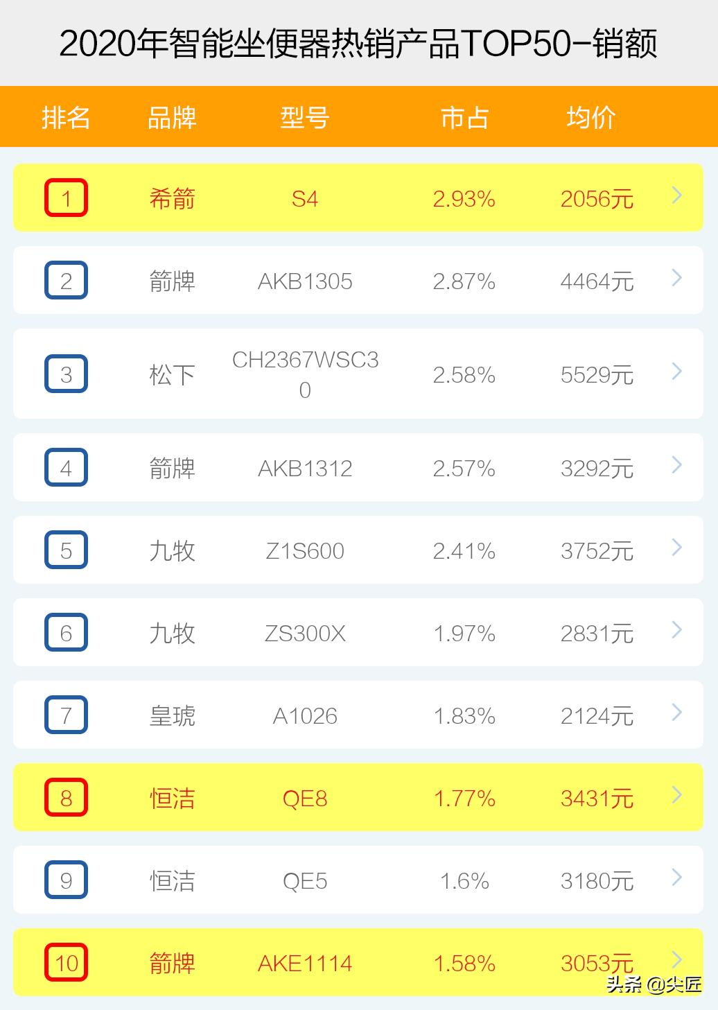 智能坐便器排行前10名品牌,智能坐便器热销榜