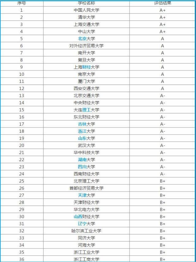 会计专业就业最好的学校,什么学校的会计专业比较好