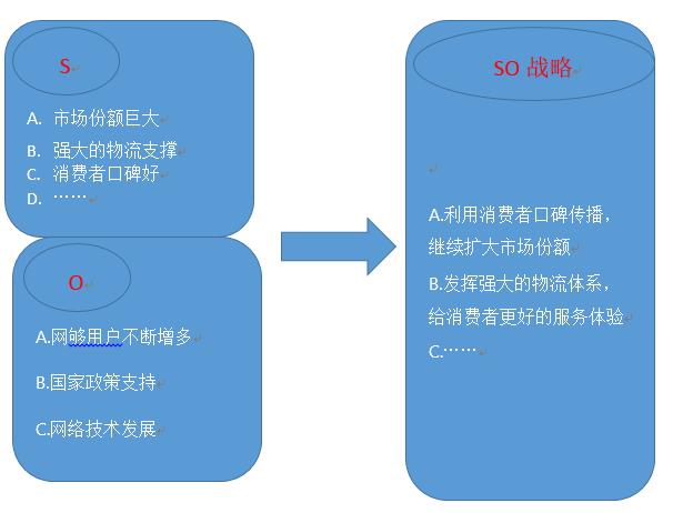 swot分析四种竞争战略,swot分析后如何选择战略