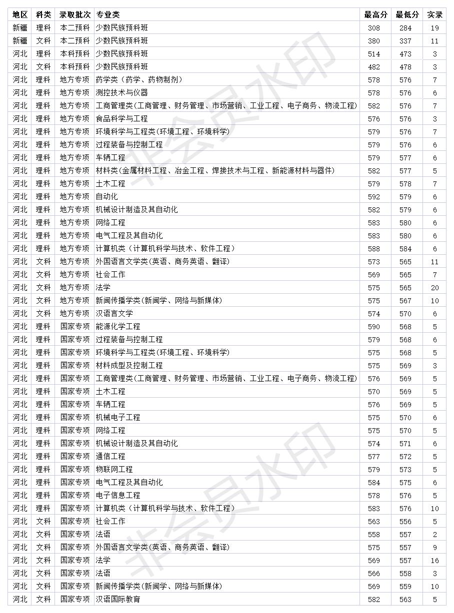 河北科技大学是几本录取分数线,河北科技大学2020年考研分数线