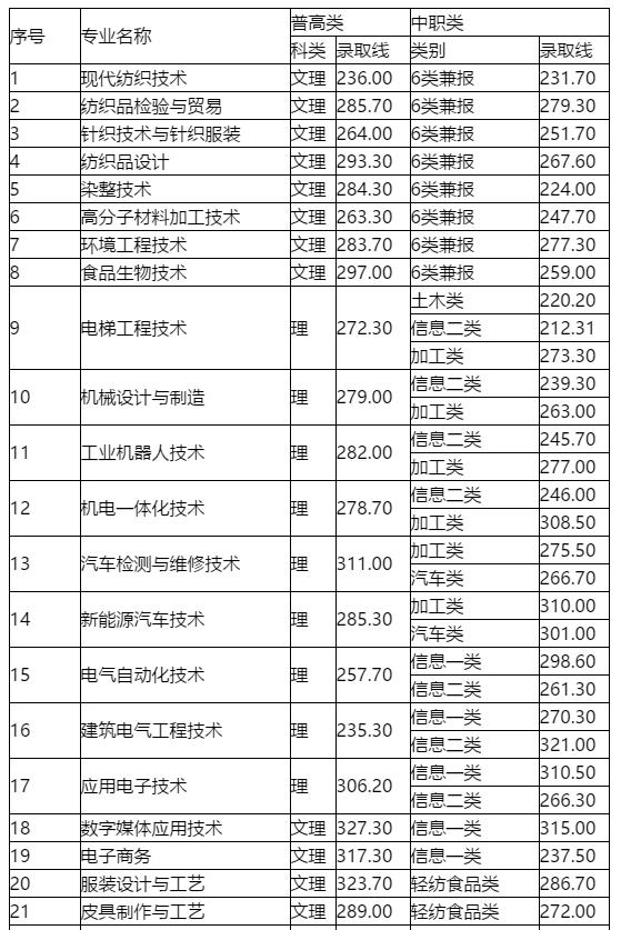2022内江高职院校单招录取分数线,2023单招六类各院校录取分数线