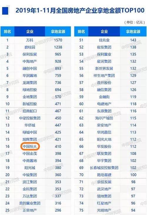 恒大三年冲万亿是真的吗,行业增长缓慢为啥企业竞争激烈