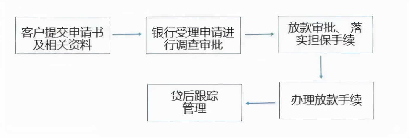 票据质押贷款业务,票据质押融资业务