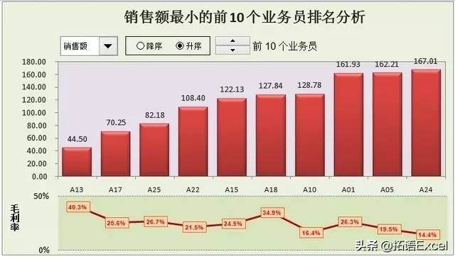 excel数据分析和折线图表制作基础,excel透视表教程和数据分析