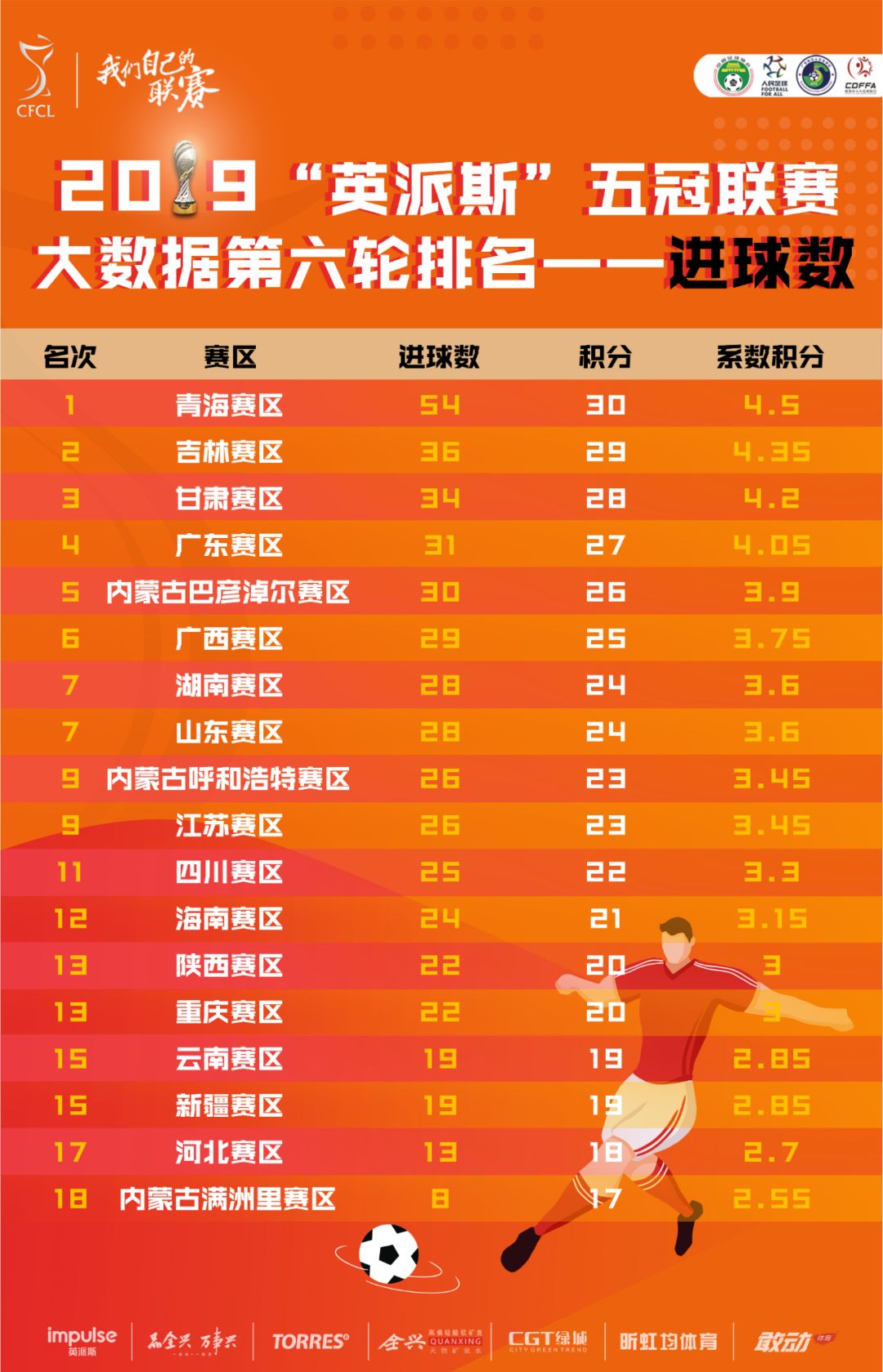 内蒙古满洲里分差数第一!2019“英派斯”五冠联赛第6轮数据公布