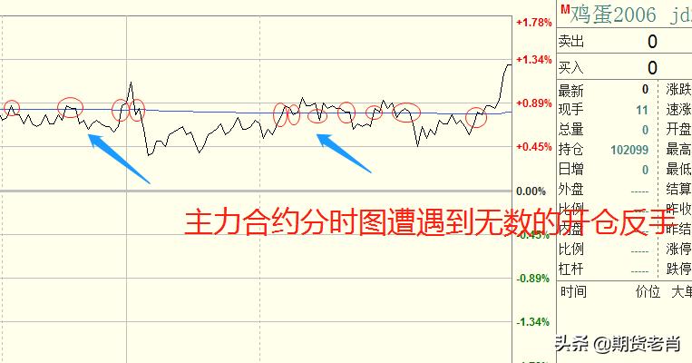期货分时图结合盘口成交量战法,期货短线分时金叉交易法