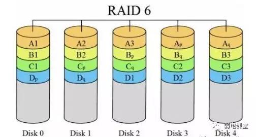 磁盘阵列raid1和raid10,raid0raid1raid5怎么设置