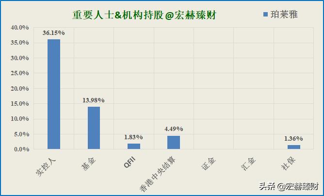 珀莱雅护城河深吗,护城河价值分析