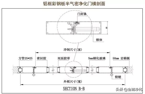 洁净室详解,洁净室门详解