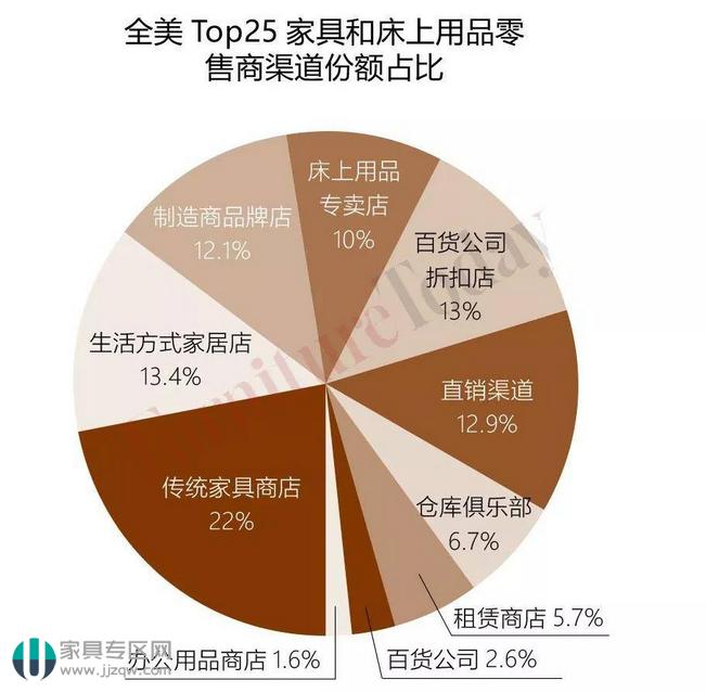 美国家具零售行业排行,美国高端家居用品零售商排名