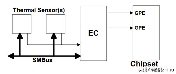 笔记本电脑中的隐形管家：EC