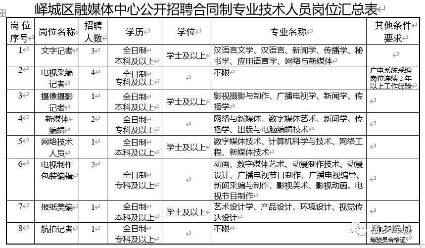 枣庄市峄城电视台招聘信息,峄城区官方网招聘信息