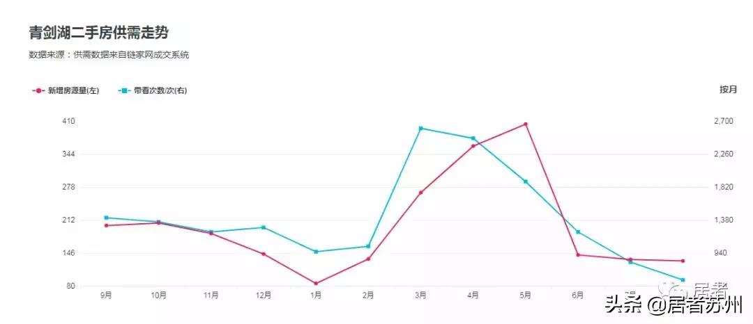 青剑湖二手房最新信息,青剑湖二手房价格
