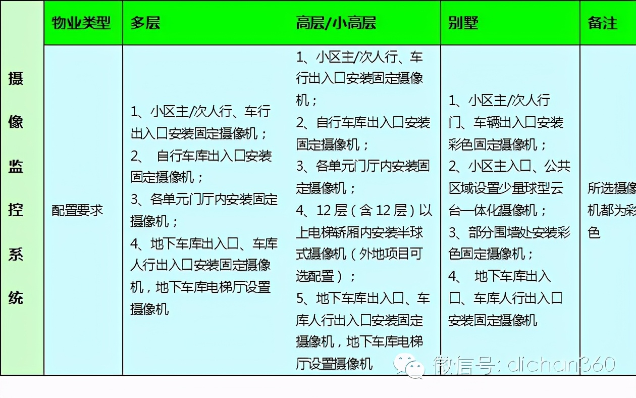 住宅智能化造价,住宅智能化系统