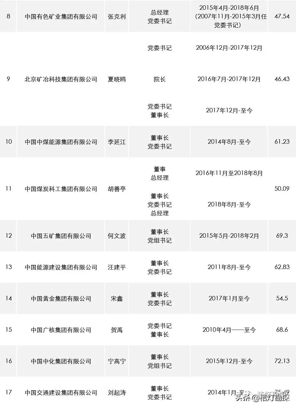 96家央企一把手年薪最高96.08万元,央企一把手薪酬公示第一财经