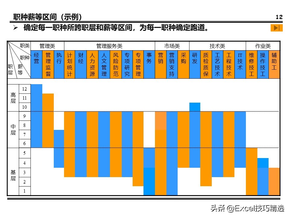 薪酬体系方案100例,建立薪酬结构ppt免费