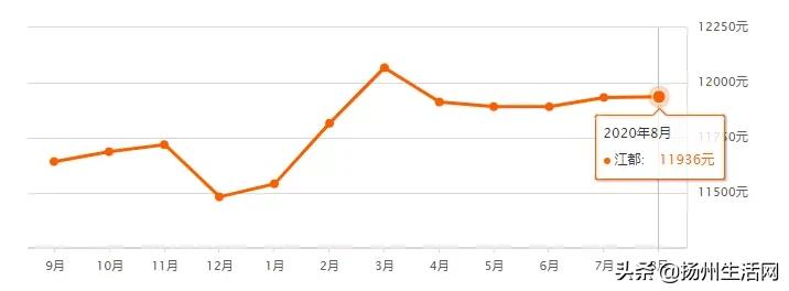 房价下跌名单扬州江都,扬州24年房价走势最新消息