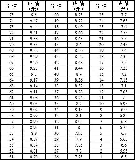 广东省高考体育术科计算公式,广东2021体育术科考试评分标准