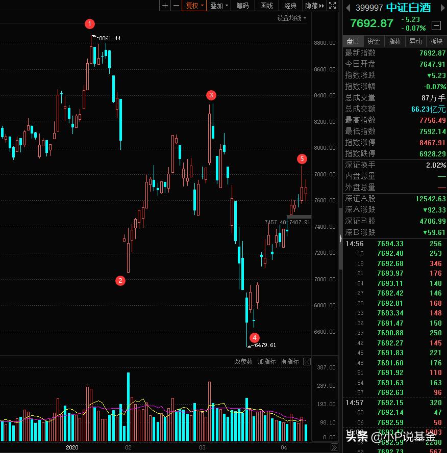如何通过大盘看板块轮动,如何判断大盘的强势和弱势