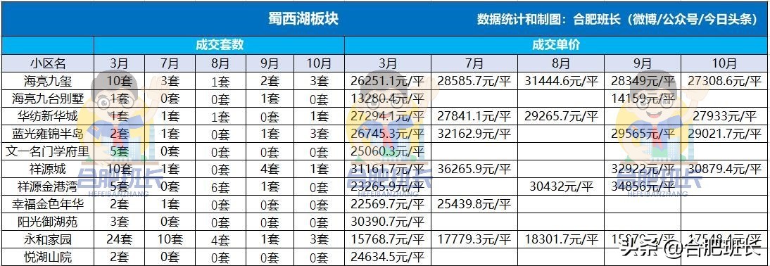 “政滨高”中价格波动最小的区域，详解3到10月高新区二手房数据