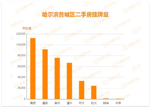 价格涨幅收紧！哈市二手房市场价周环涨0.1%！松北涨幅重归一位