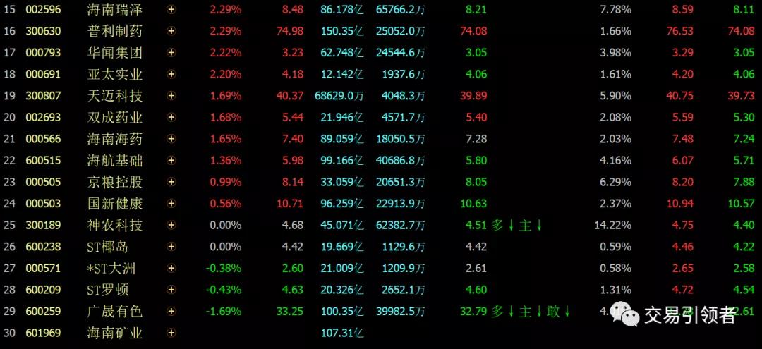 海南板块有哪些优质股,海南板块概念股