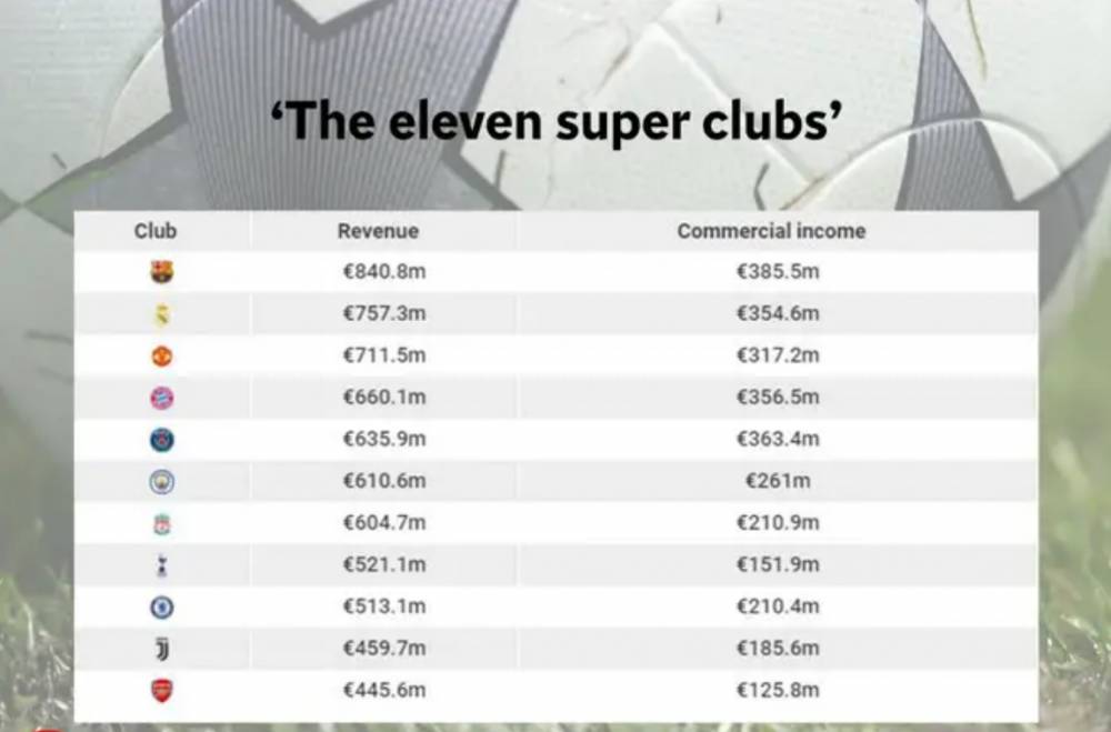 特别报告：贫富悬殊与竞争失衡，足球已经忘了最初的模样