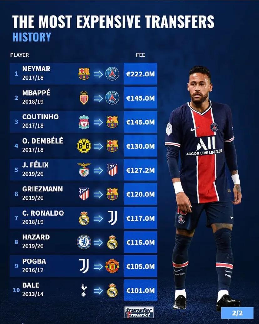 足球转会巴萨,足坛历史最高转会费纪录