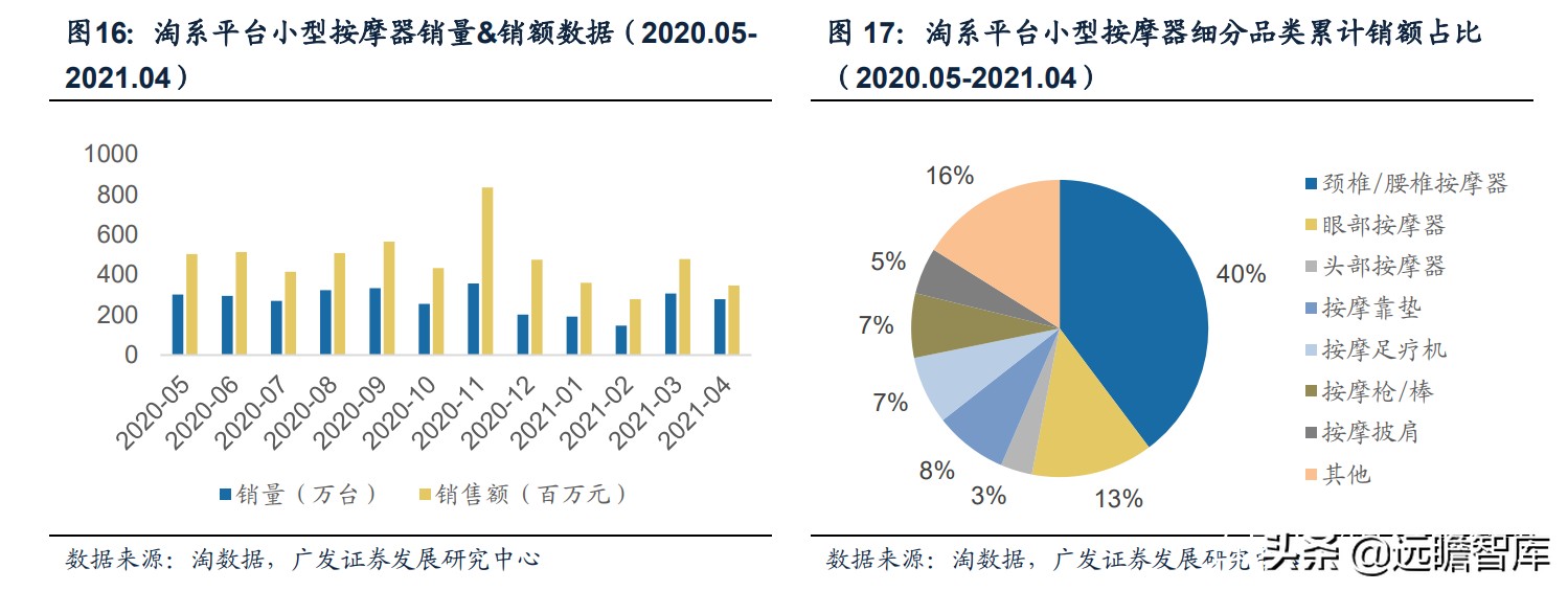 人口老龄化+亚健康推动健康需求：小型按摩器，市场规模约75亿元
