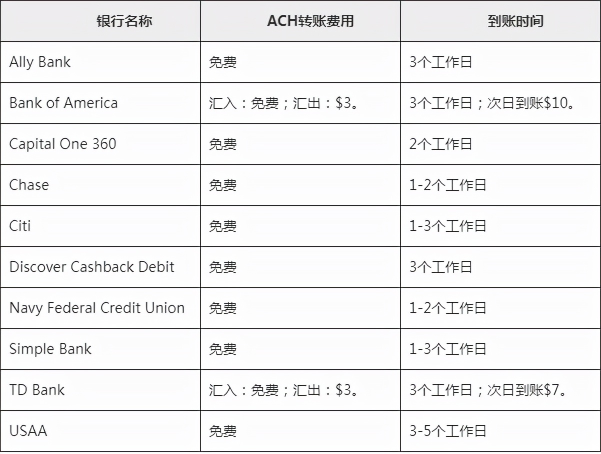 美国常见转账方式汇总、对比（限额+优缺点）美国内转账跨境汇款
