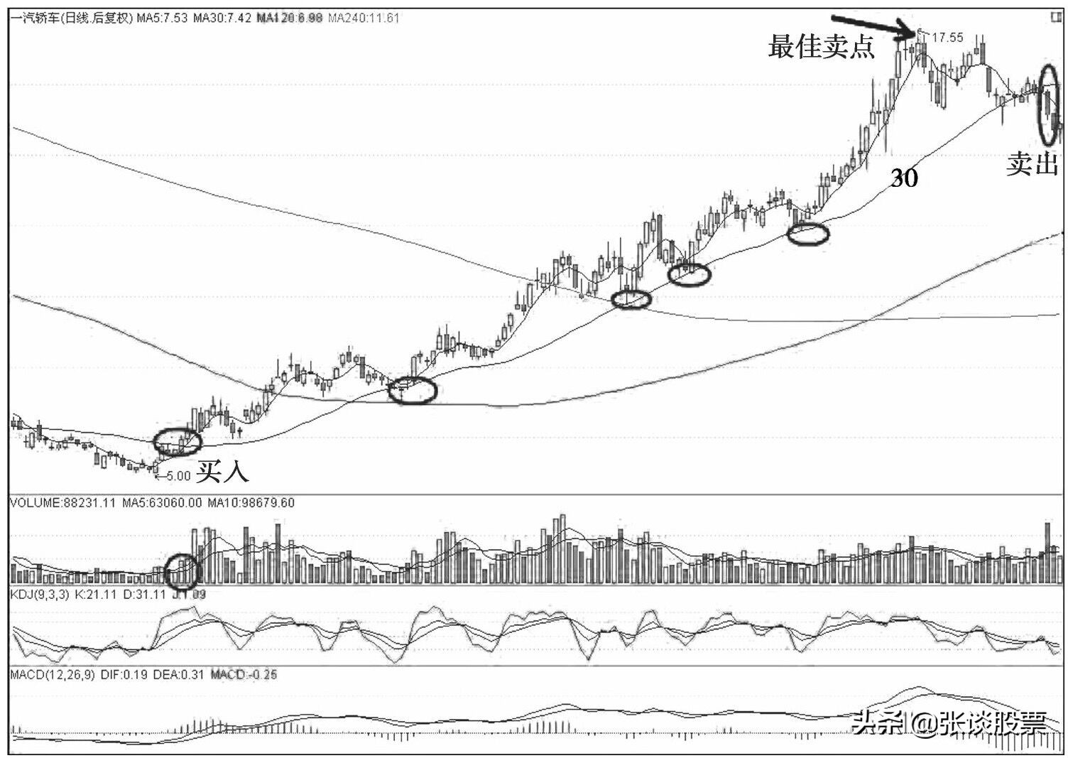 30日线生命线,30日线突破