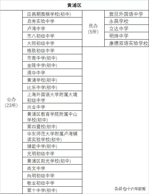 上海16区优质中小学排名,上海各区高中最新排名一览表