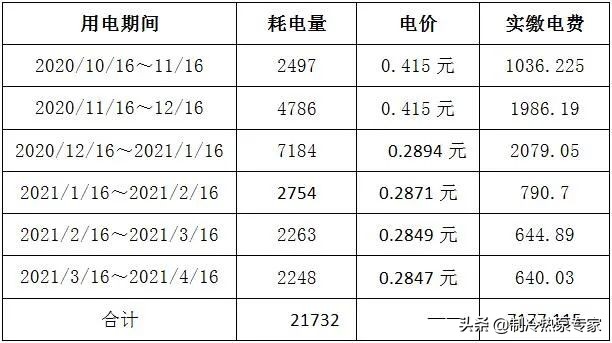 最低-25℃!内蒙某456㎡别墅配15P热泵,6个月仅15.74元/㎡
