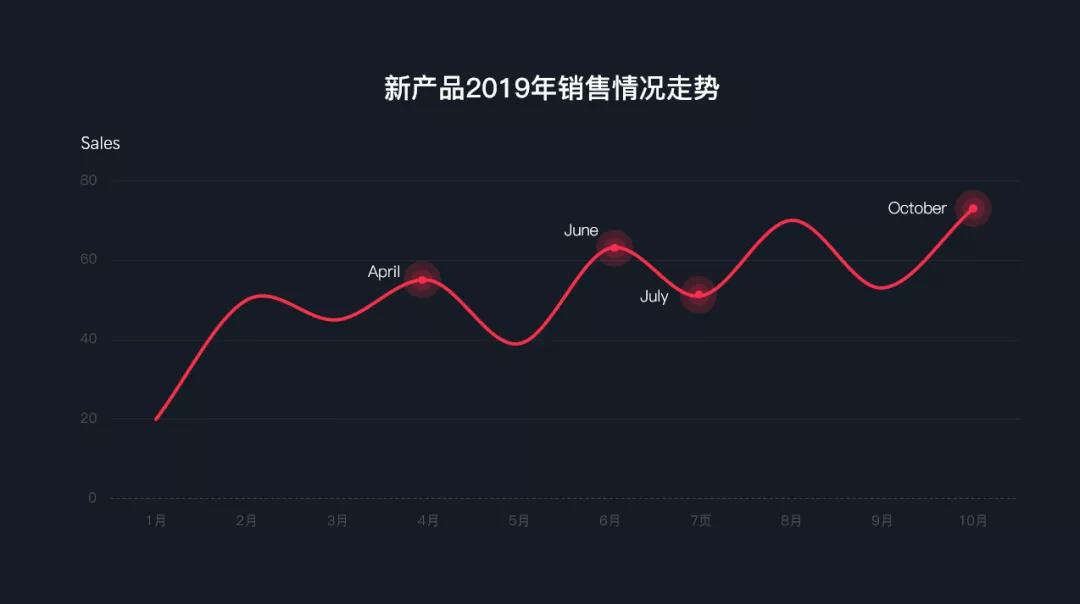 如何用ppt制作柱状统计图,项目进度可视化图表ppt