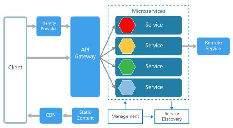 api网关与api接口的区别,api网关管理做什么