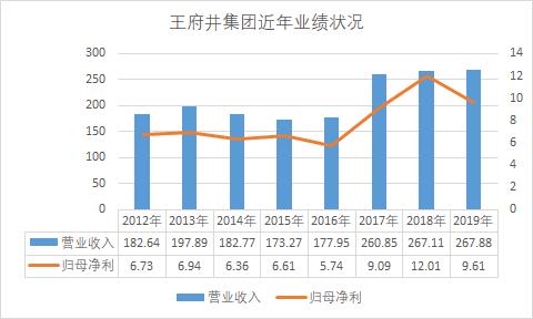 王府井奥莱平面分布图,王府井奥莱如何经营
