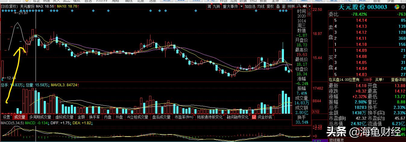 一字板后的大阴线跌停,上影线一字跌停板