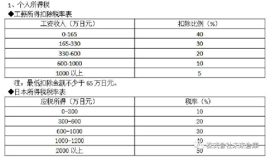 日本都有哪些税,日本税收一览表