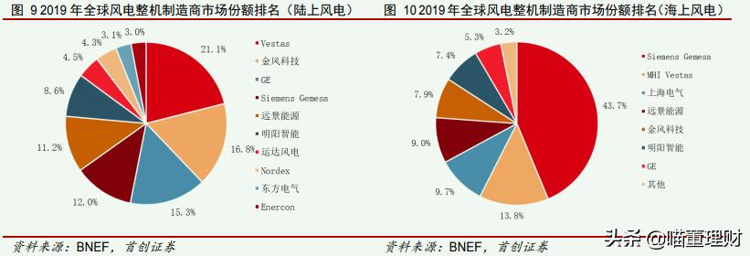明阳智能海上风电深度分析,未来节能风电走势