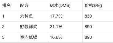 新手宠物推荐平价猫粮品牌,宠物猫粮品牌排行榜成年猫