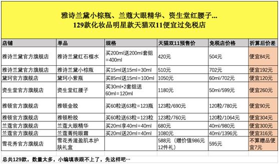 代购直呼要失业！证券机构称7成大牌化妆品明星单品在天猫双11让利更多