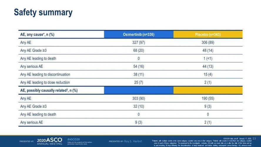 ASCO2020丨奥希替尼！EGFRm非小细胞肺癌的2年DFS概率可达89%