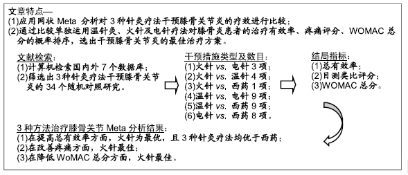 火针疗法治疗膝盖关节炎有危险吗,内热针治疗膝骨关节炎的机制研究