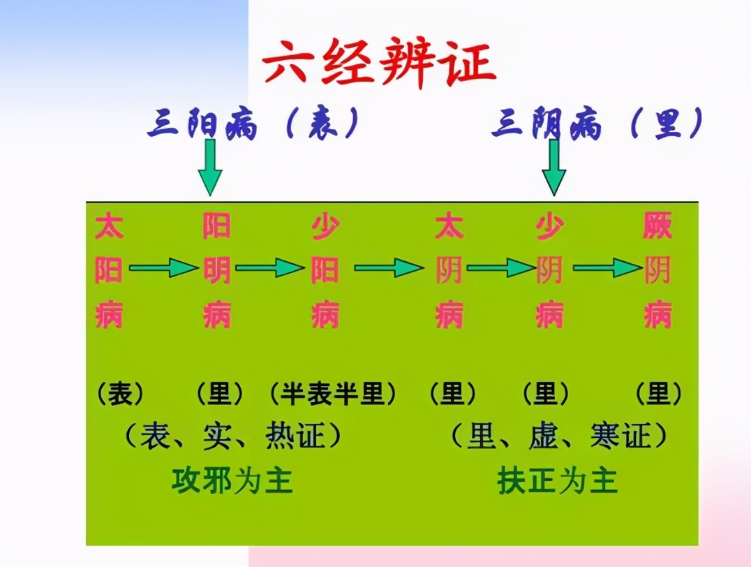 一文搞懂子午流注,伤寒论六经内容