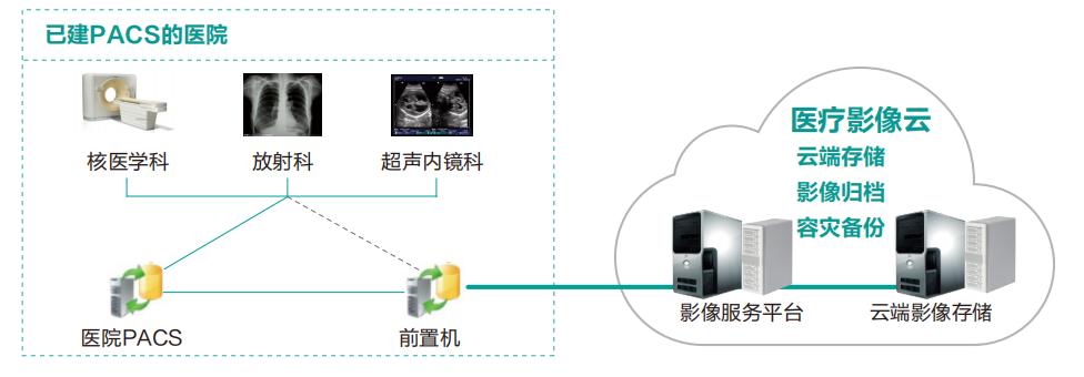 医学影像云平台网络结构,医学影像云商业模式