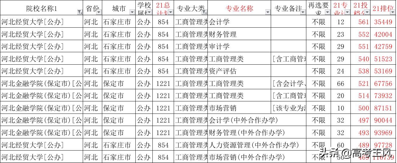 河北金融学院，最强专业分堪比河北经贸大学差专业，咋选？