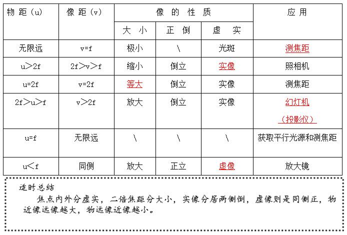 2020年中考总复习:光现象、透镜及其应用知识点总结