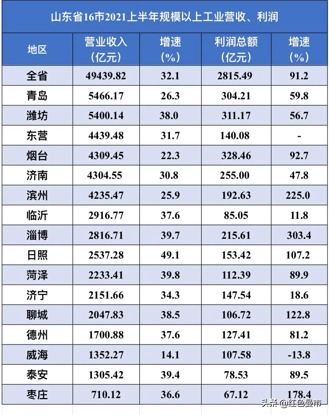 济宁高新区规模以上工业总产值,济宁规模以上工业增加值